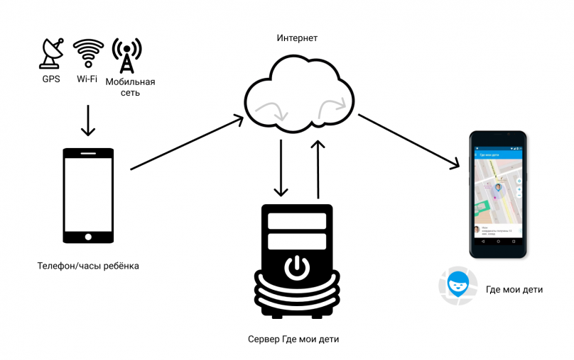 Family link не определяет местоположение ребенка без wifi