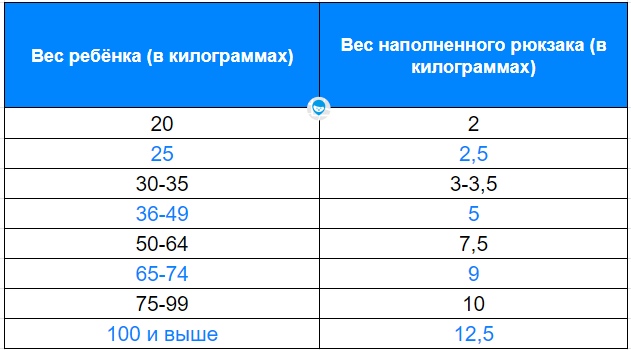 Портфель или рюкзак для первоклассника что лучше