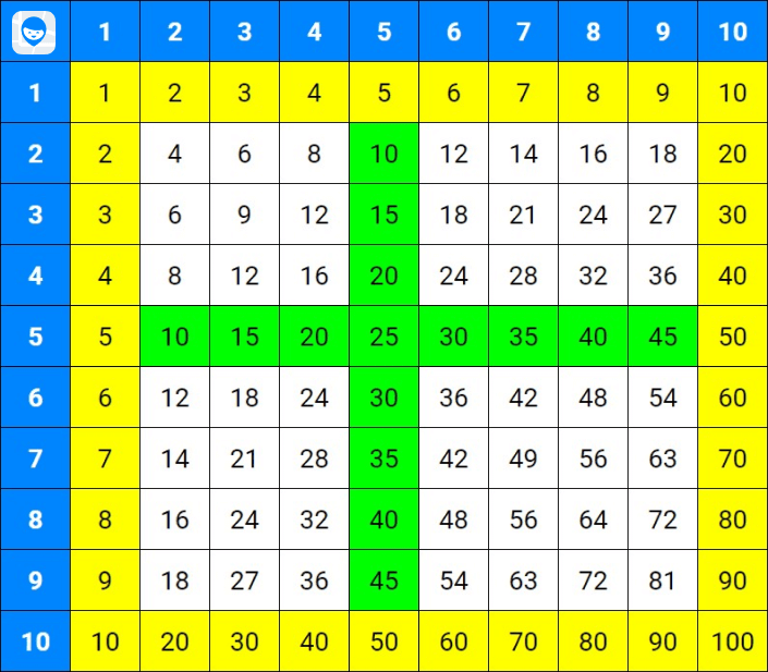 Help Your Child to Learn the Multiplication Table Quickly and Easily ...